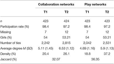 Academic Achievement and Social Interactions: A Longitudinal Analysis of Peer Selection Processes in Inclusive Elementary Classrooms